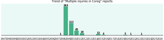 Could Coreg cause Multiple injuries? Could Coreg cause Multiple injuries?